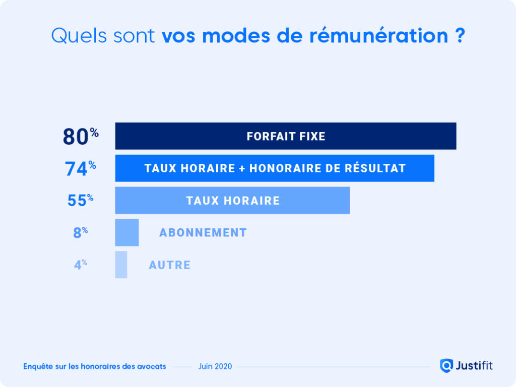 Enquête Sur Les Honoraires Des Avocats [éd. 06/2020] | Maîtrise