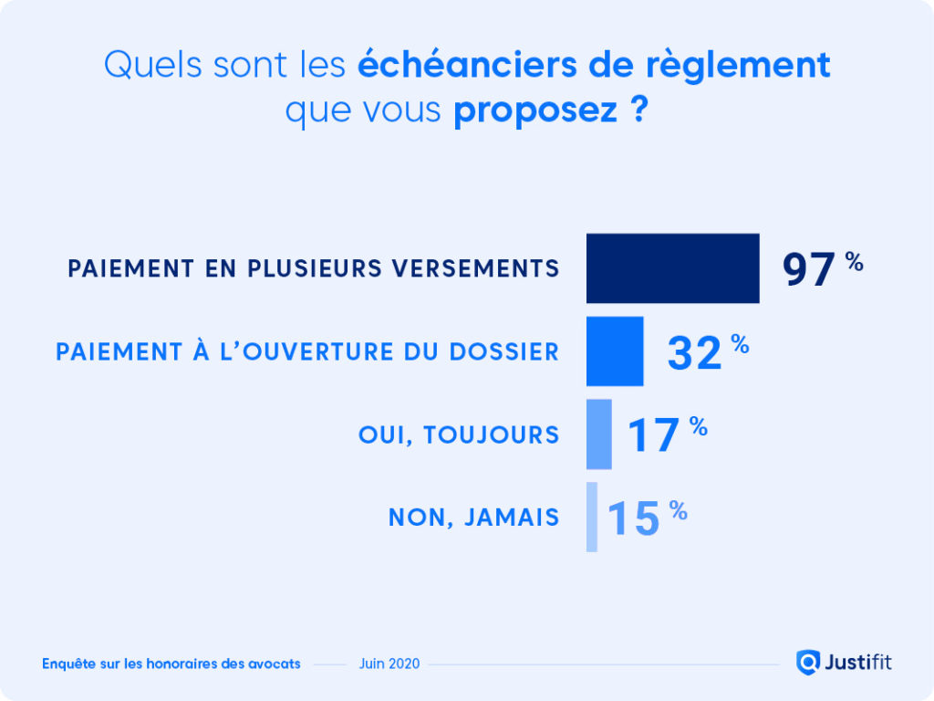 Enquête Sur Les Honoraires Des Avocats [éd. 06/2020] | Maîtrise