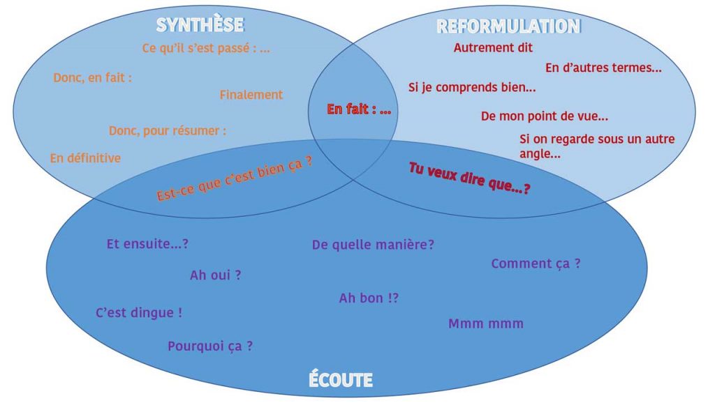 Illustration "Écouter, reformuler, synthétiser"