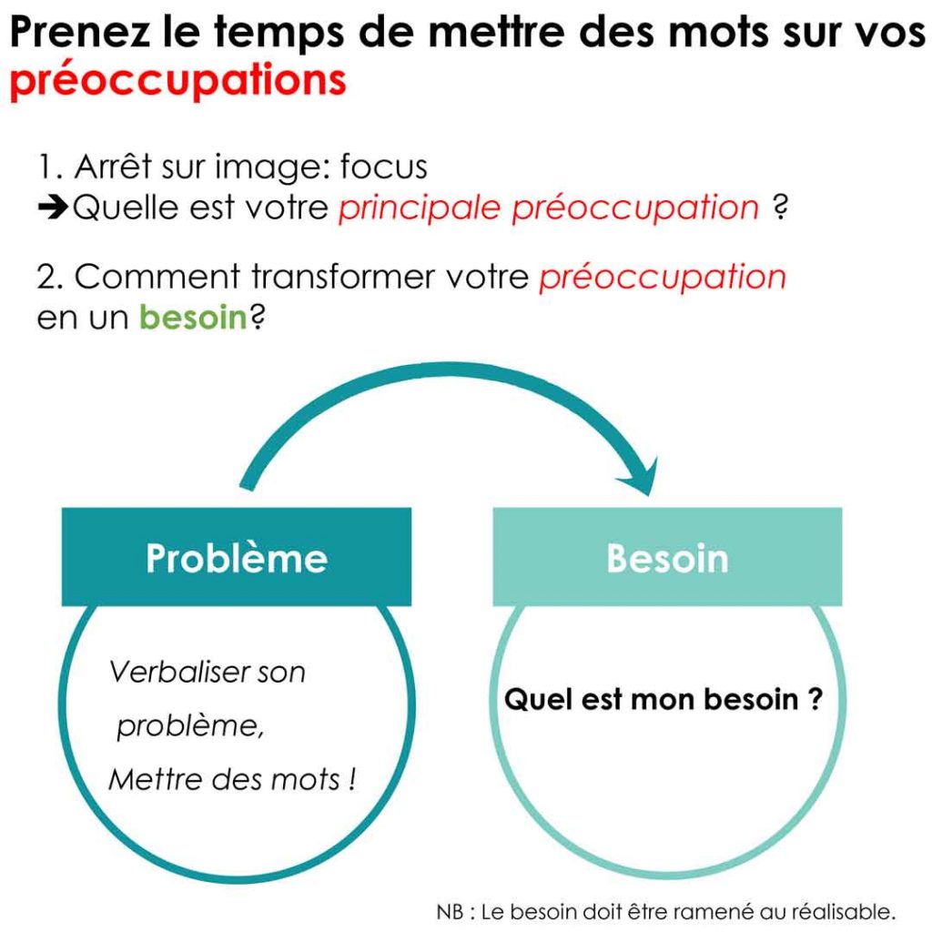 Préoccupations : aide pour définir vos problèmes et vos besoins